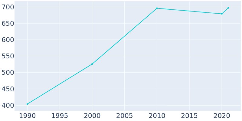 Population Graph For Newborn, 1990 - 2022