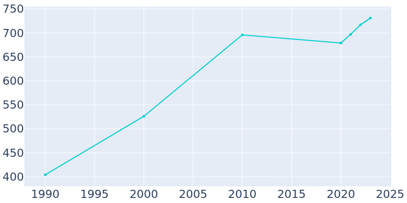 Population Graph For Newborn, 1990 - 2022