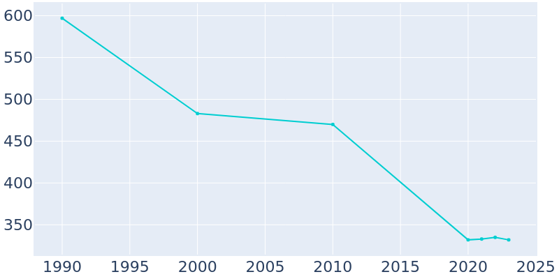 Population Graph For Newburg, 1990 - 2022