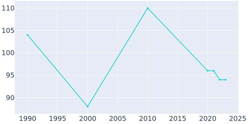 Population Graph For Newburg, 1990 - 2022