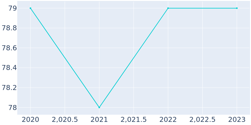 Population Graph For Newburg, 2013 - 2022