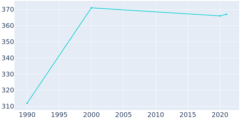 Population Graph For Newburg, 1990 - 2022