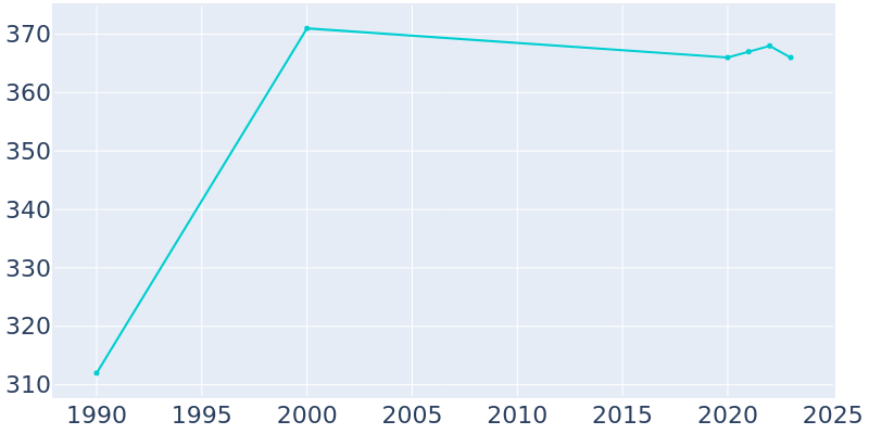 Population Graph For Newburg, 1990 - 2022