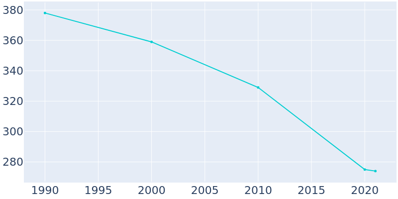 Population Graph For Newburg, 1990 - 2022