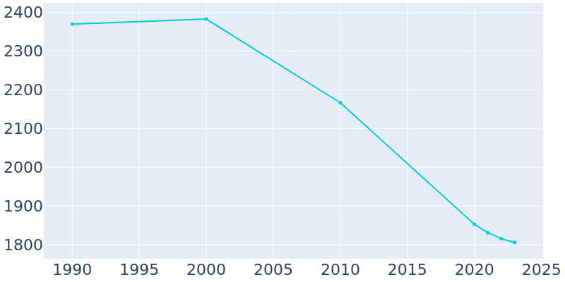 Population Graph For Newburgh Heights, 1990 - 2022