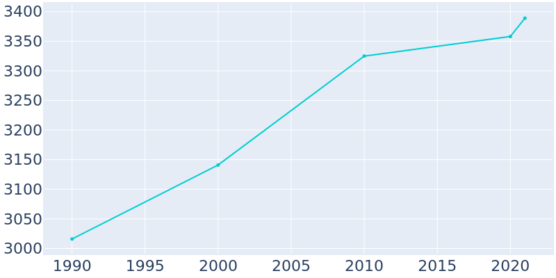 Population Graph For Newburgh, 1990 - 2022