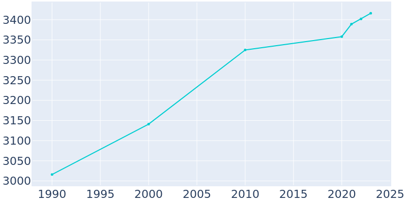 Population Graph For Newburgh, 1990 - 2022