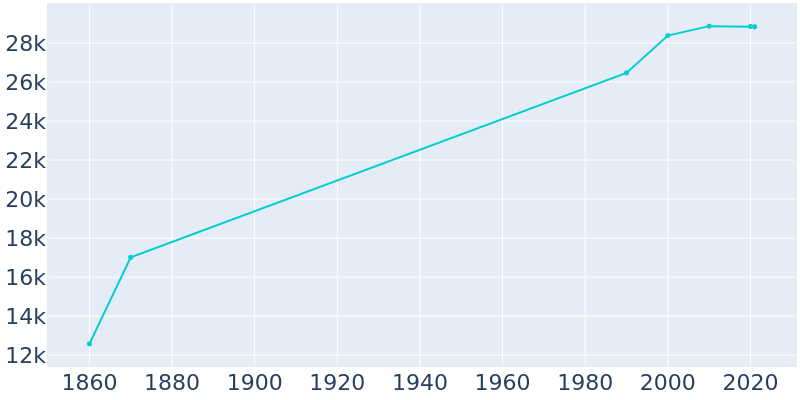 Population Graph For Newburgh, 1860 - 2022