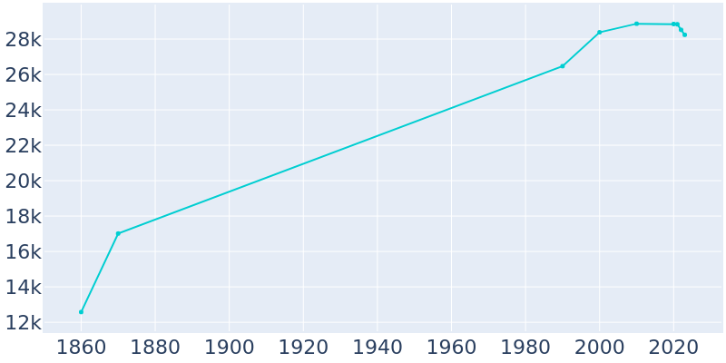 Population Graph For Newburgh, 1860 - 2022