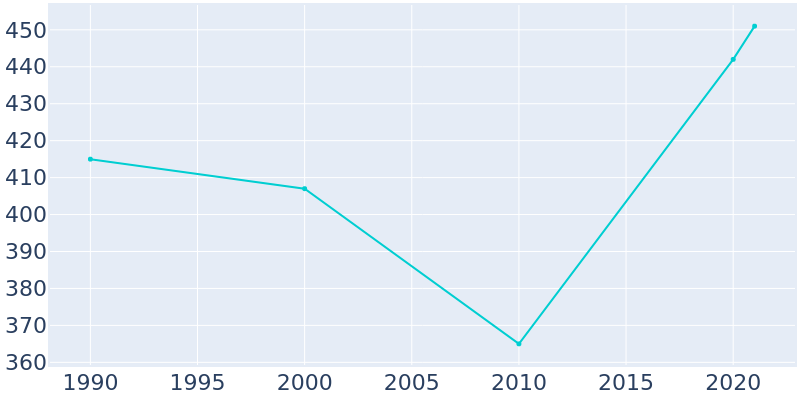 Population Graph For Newbury, 1990 - 2022
