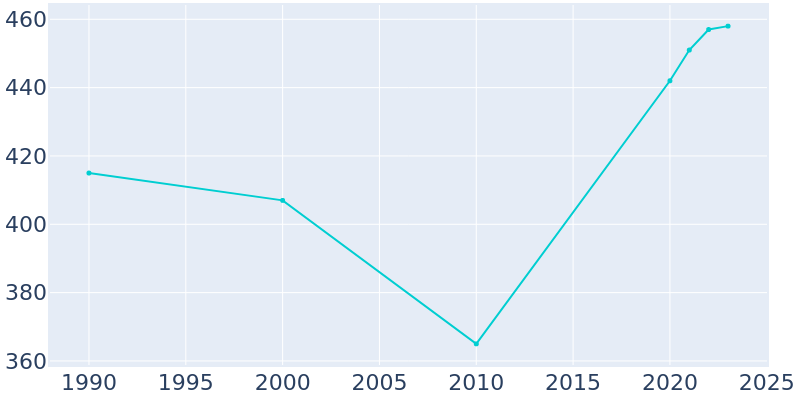 Population Graph For Newbury, 1990 - 2022