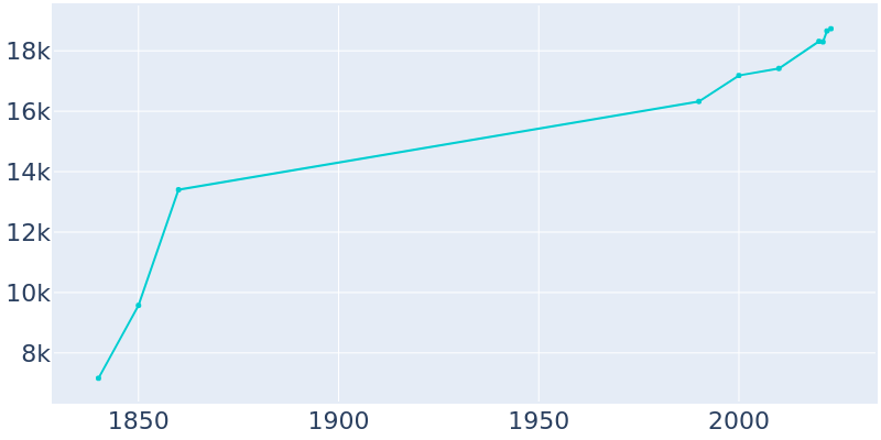 Population Graph For Newburyport, 1840 - 2022