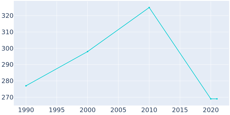 Population Graph For Newcastle, 1990 - 2022