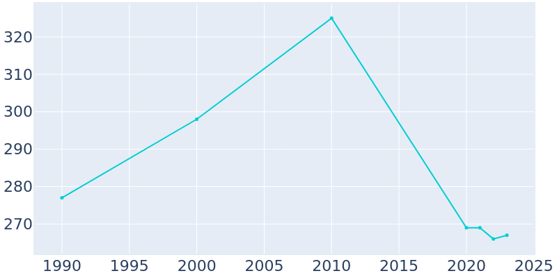 Population Graph For Newcastle, 1990 - 2022