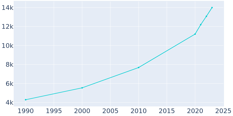 Population Graph For Newcastle, 1990 - 2022