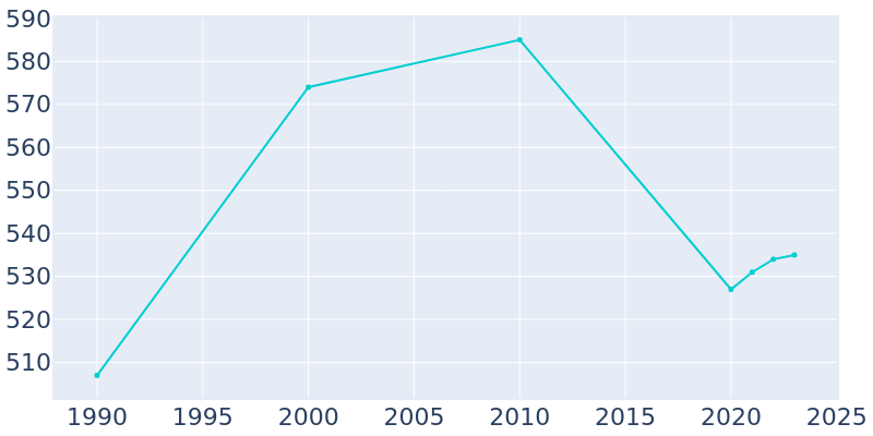 Population Graph For Newcastle, 1990 - 2022