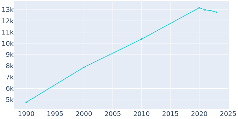 Population Graph For Newcastle, 1990 - 2022