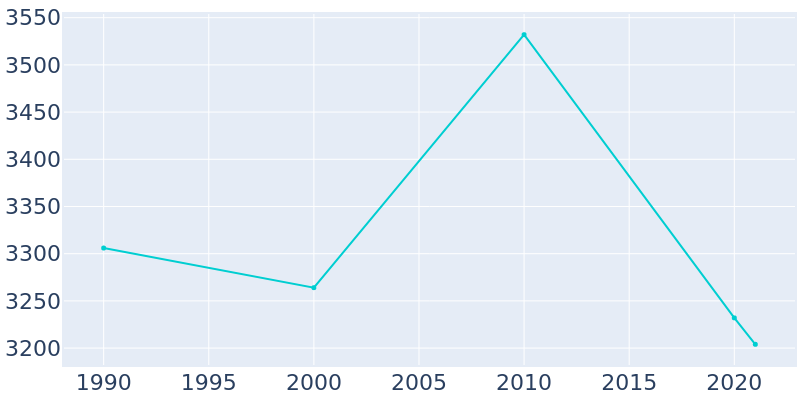 Population Graph For Newcastle, 1990 - 2022
