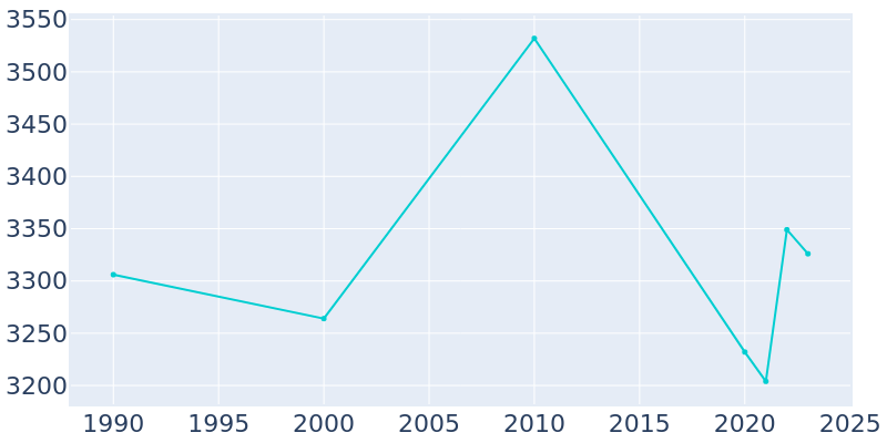 Population Graph For Newcastle, 1990 - 2022