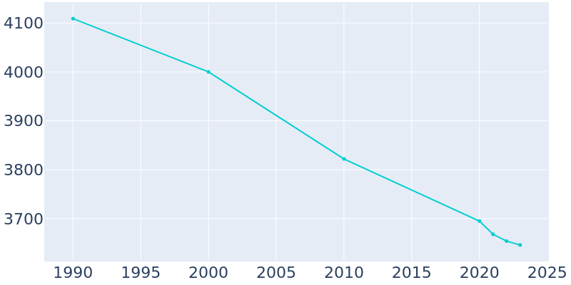 Population Graph For Newcomerstown, 1990 - 2022