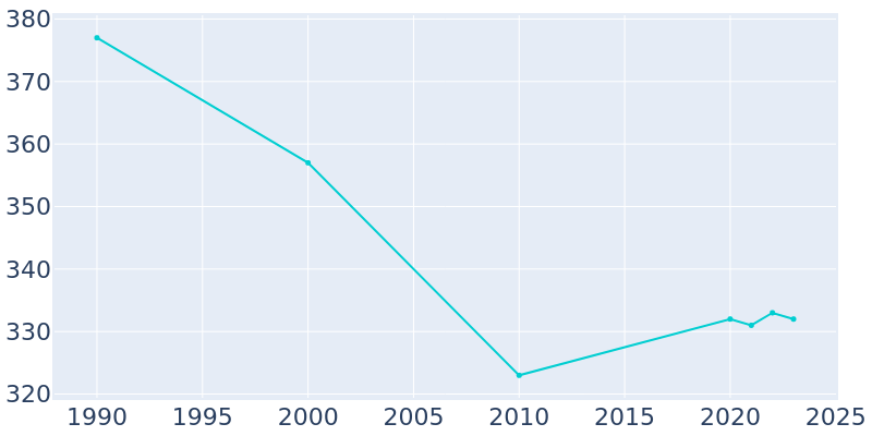 Population Graph For Newdale, 1990 - 2022