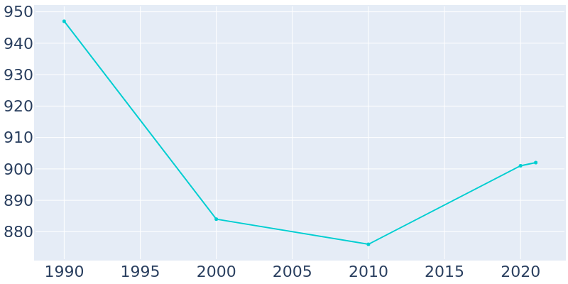 Population Graph For Newell, 1990 - 2022