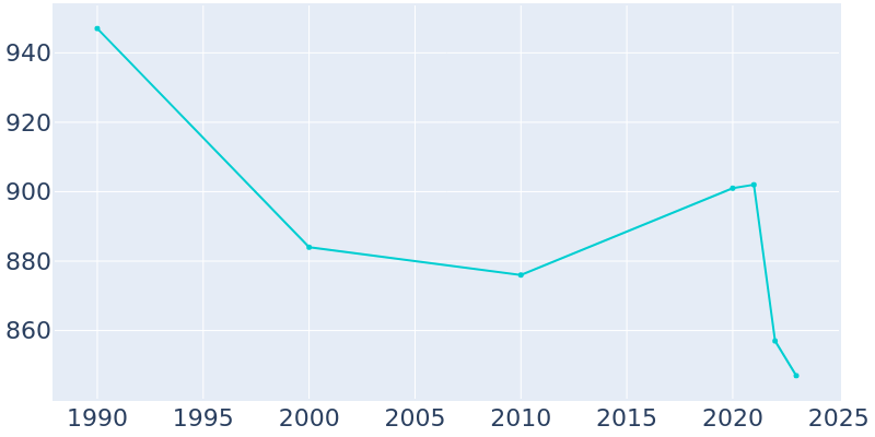 Population Graph For Newell, 1990 - 2022