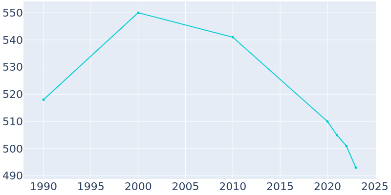 Population Graph For Newell, 1990 - 2022