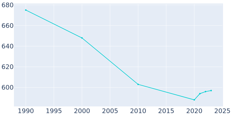 Population Graph For Newell, 1990 - 2022