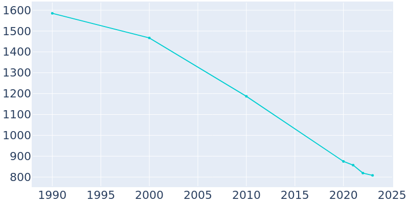 Population Graph For Newellton, 1990 - 2022