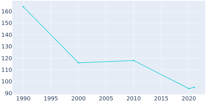 Population Graph For Newfane, 1990 - 2022