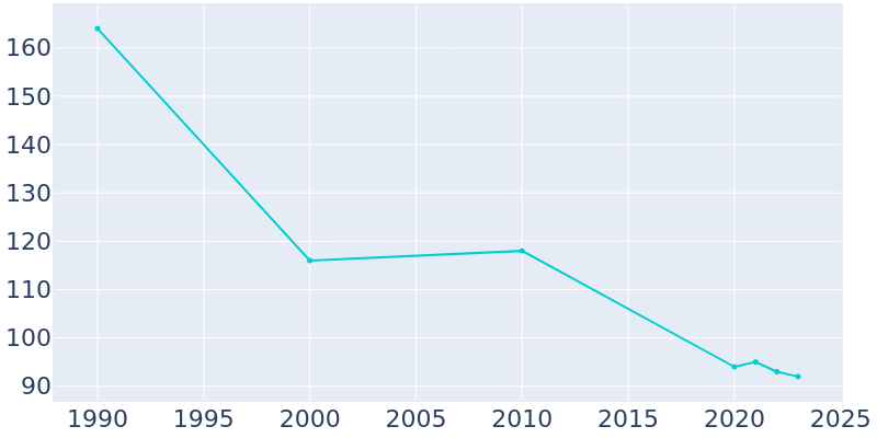 Population Graph For Newfane, 1990 - 2022