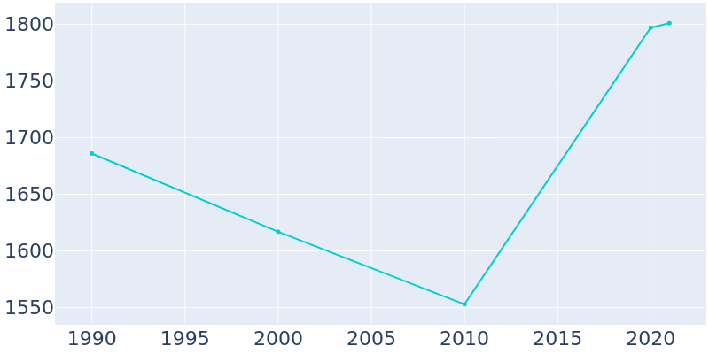 Population Graph For Newfield, 1990 - 2022