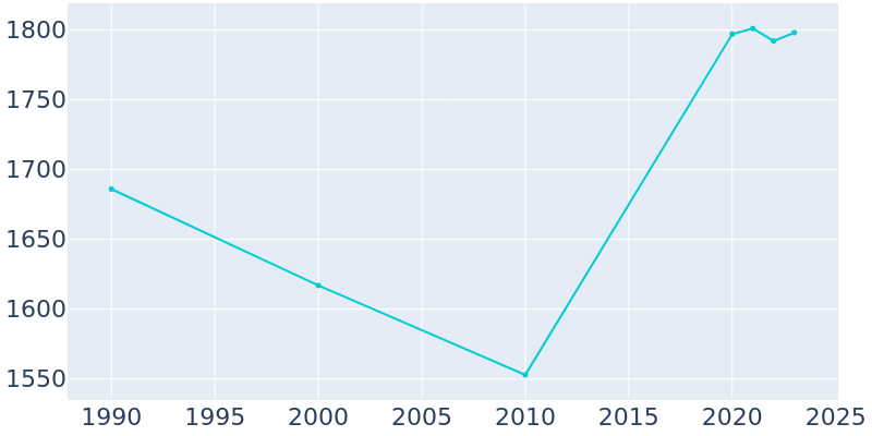 Population Graph For Newfield, 1990 - 2022