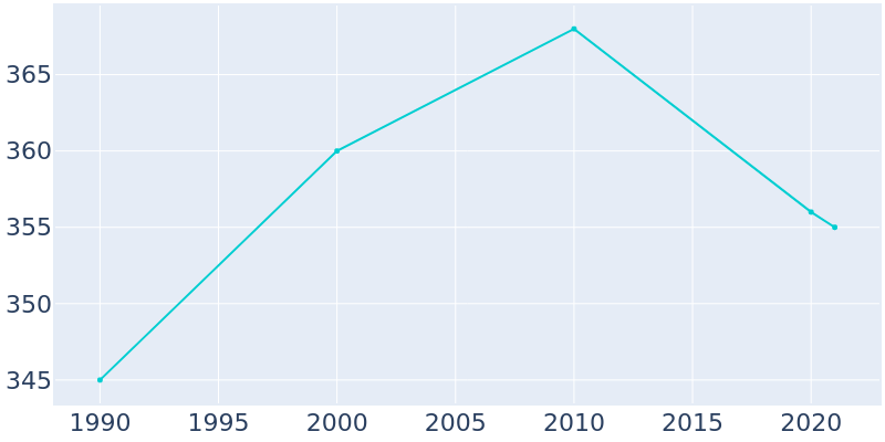 Population Graph For Newfolden, 1990 - 2022
