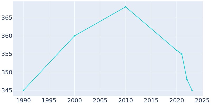 Population Graph For Newfolden, 1990 - 2022