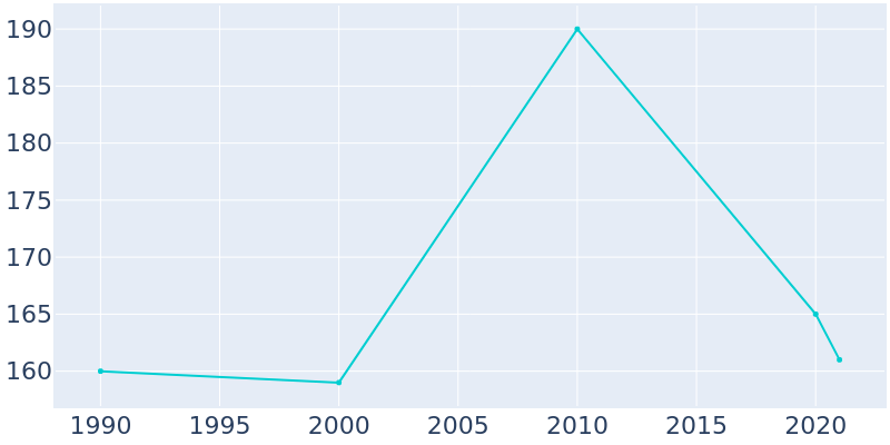Population Graph For Newhalen, 1990 - 2022