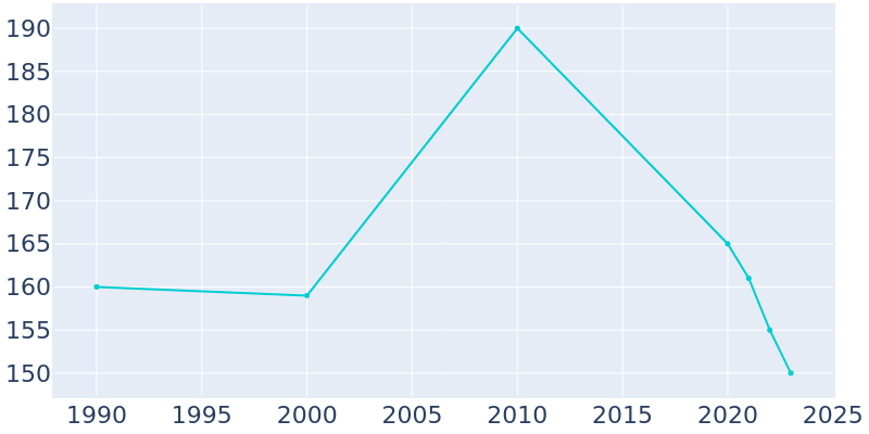 Population Graph For Newhalen, 1990 - 2022