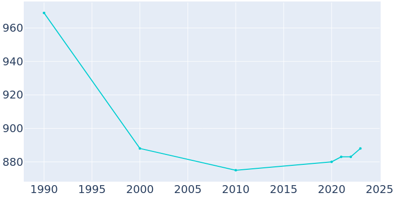 Population Graph For Newhall, 1990 - 2022