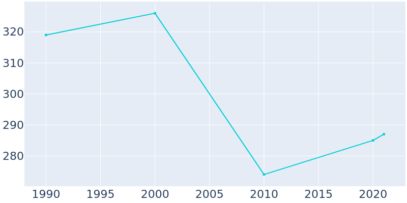 Population Graph For Newington, 1990 - 2022