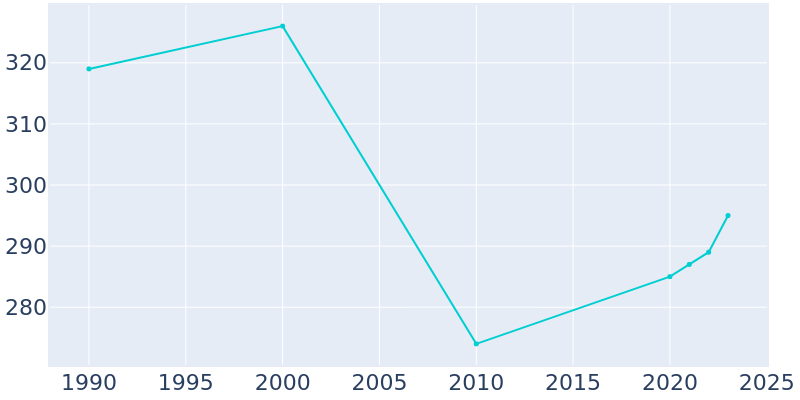 Population Graph For Newington, 1990 - 2022