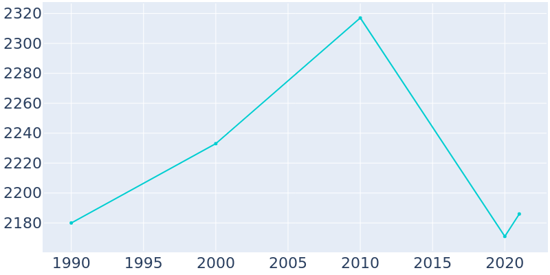 Population Graph For Newkirk, 1990 - 2022