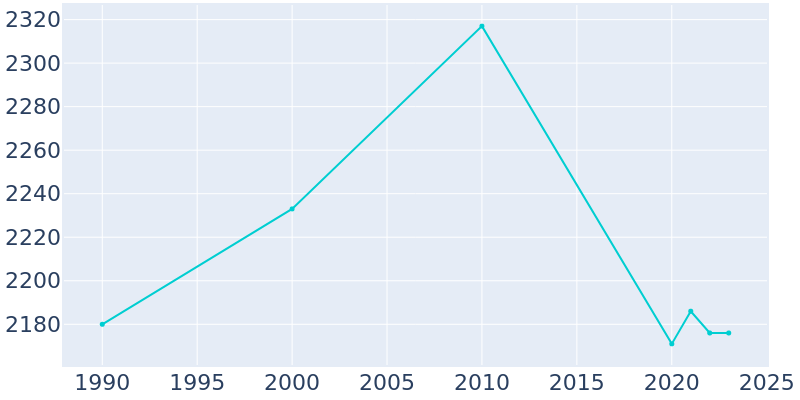 Population Graph For Newkirk, 1990 - 2022