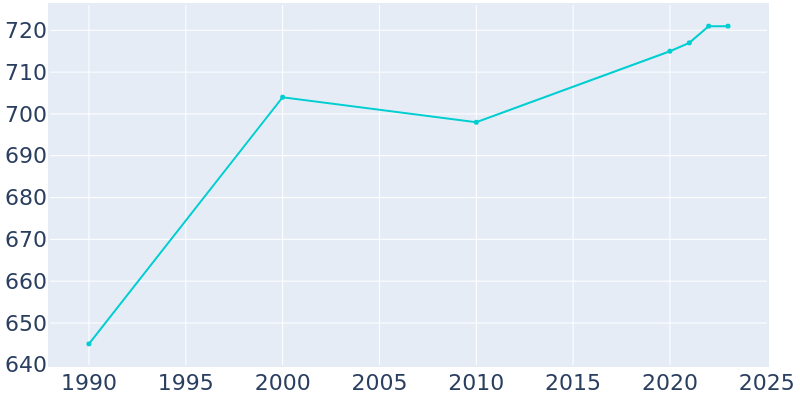 Population Graph For Newland, 1990 - 2022