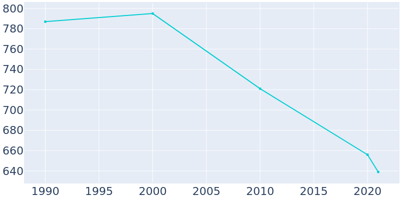 Population Graph For Newman Grove, 1990 - 2022