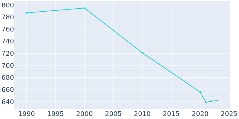 Population Graph For Newman Grove, 1990 - 2022