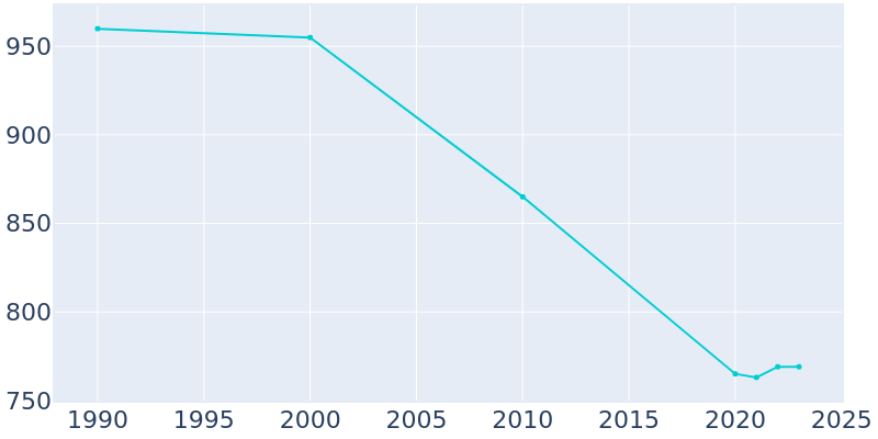 Population Graph For Newman, 1990 - 2022