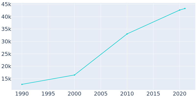 Population Graph For Newnan, 1990 - 2022