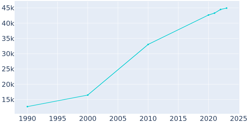 Population Graph For Newnan, 1990 - 2022