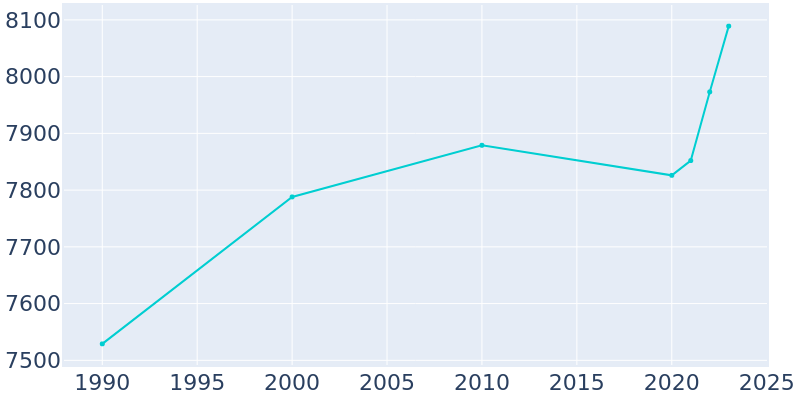 Population Graph For Newport, 1990 - 2022